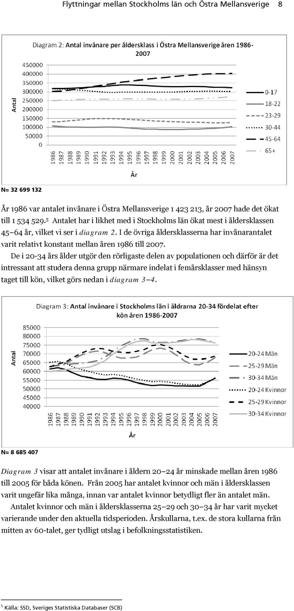 I de övriga åldersklasserna har invånarantalet varit relativt konstant mellan åren 1986 till 2007.