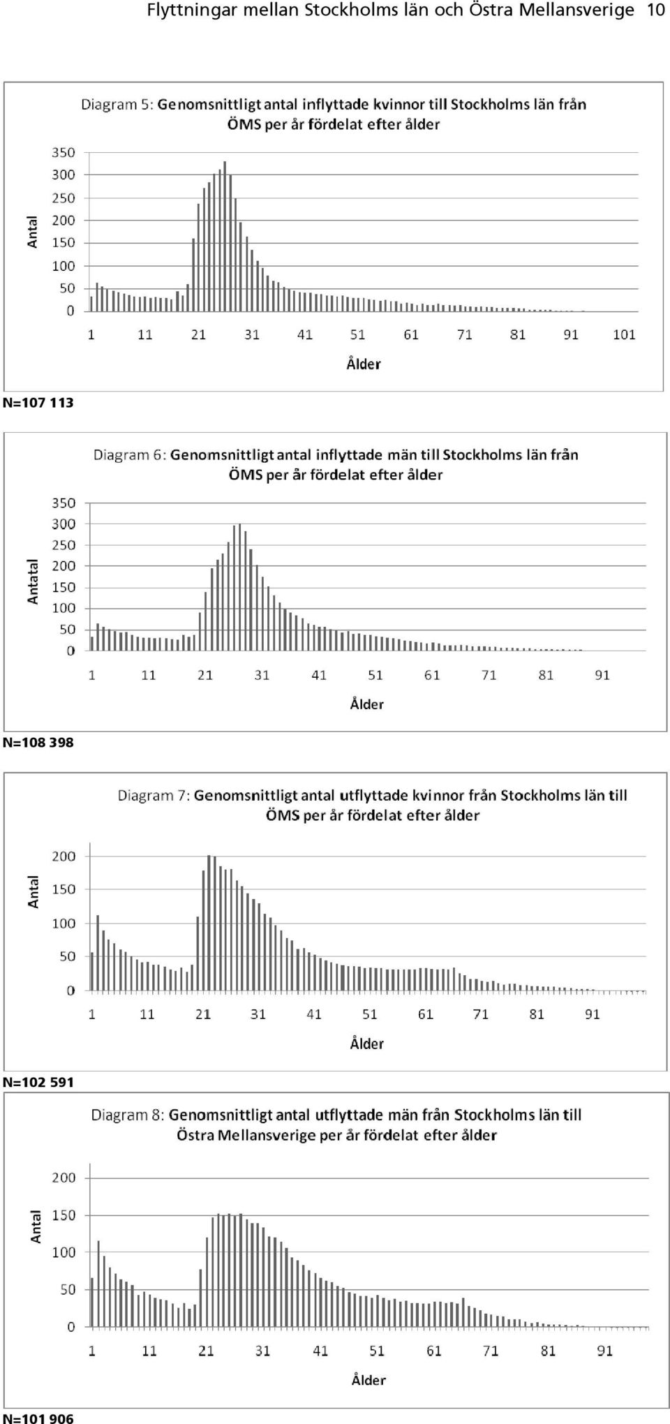 Mellansverige 10 N=107