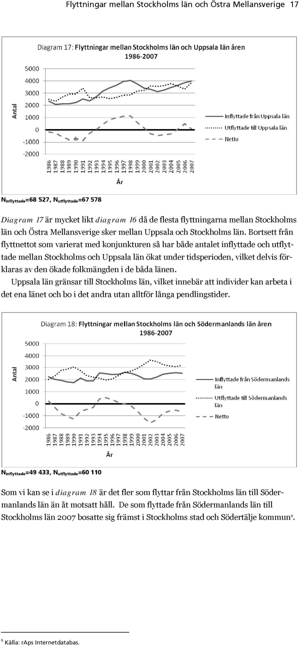 Bortsett från flyttnettot som varierat med konjunkturen så har både antalet inflyttade och utflyttade mellan Stockholms och Uppsala län ökat under tidsperioden, vilket delvis förklaras av den ökade