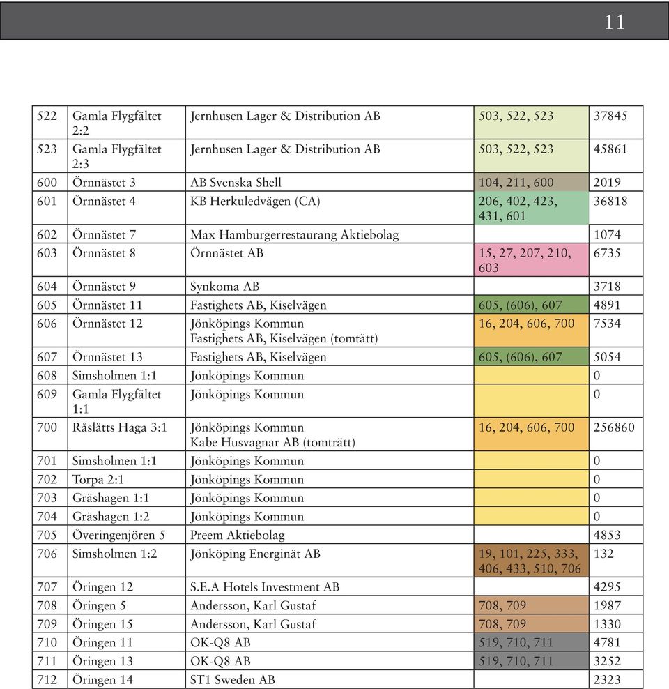 Synkoma AB 3718 605 Örnnästet 11 Fastighets AB, Kiselvägen 605, (606), 607 4891 606 Örnnästet 12 Jönköpings Kommun Fastighets AB, Kiselvägen (tomtätt) 36818 6735 16, 204, 606, 700 7534 607 Örnnästet