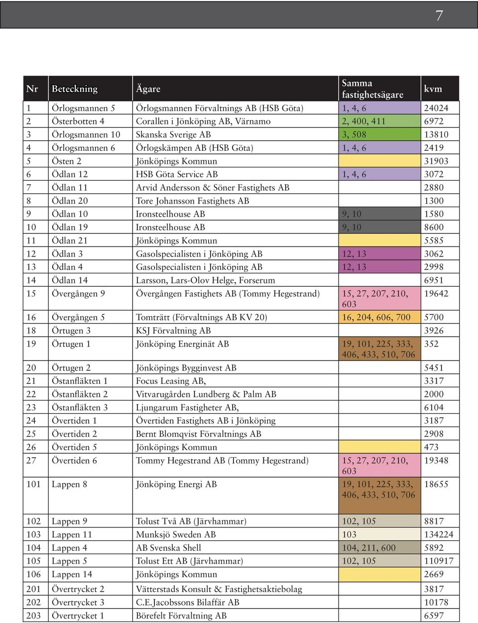 Söner Fastighets AB 2880 8 Ödlan 20 Tore Johansson Fastighets AB 1300 9 Ödlan 10 Ironsteelhouse AB 9, 10 1580 10 Ödlan 19 Ironsteelhouse AB 9, 10 8600 11 Ödlan 21 Jönköpings Kommun 5585 12 Ödlan 3