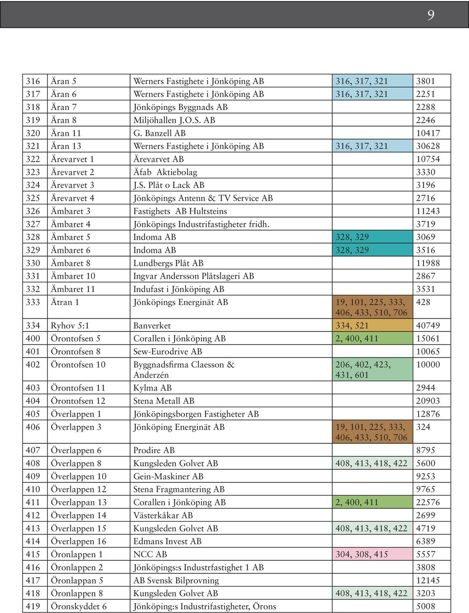 Plåt o Lack AB 3196 325 Ärevarvet 4 Jönköpings Antenn & TV Service AB 2716 326 Ämbaret 3 Fastighets AB Hultsteins 11243 327 Ämbaret 4 Jönköpings Industrifastigheter fridh.