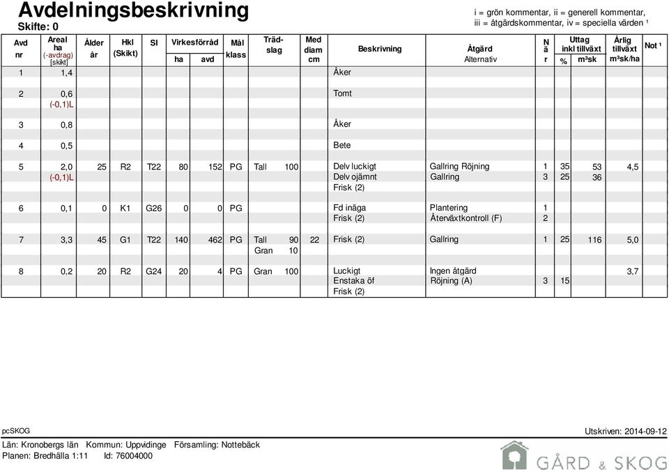 80 152 PG Tall 100 Delv luckigt Gallring Röjning 1 35 53 4,5 (-0,1)L Delv ojämnt Gallring 3 25 36 Frisk (2) 6 0,1 0 K1 G26 0 0 PG Fd inäga Plantering 1 Frisk (2) Återväxtkontroll (F) 2 7 3,3 45 G1