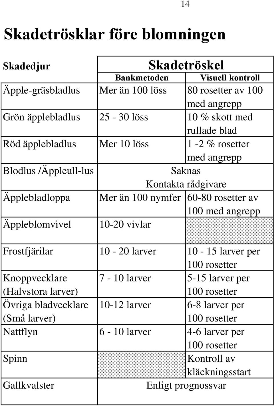 100 med angrepp Äppleblomvivel 10-20 vivlar Frostfjärilar 10-20 larver 10-15 larver per 100 rosetter Knoppvecklare 7-10 larver 5-15 larver per (Halvstora larver) 100 rosetter