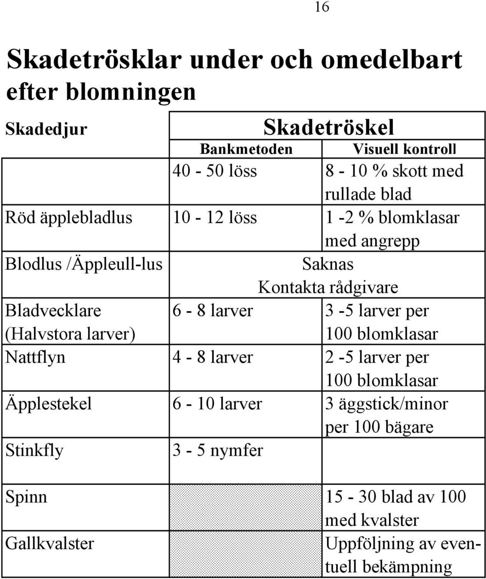 6-8 larver 3-5 larver per (Halvstora larver) 100 blomklasar Nattflyn 4-8 larver 2-5 larver per 100 blomklasar Äpplestekel 6-10 larver