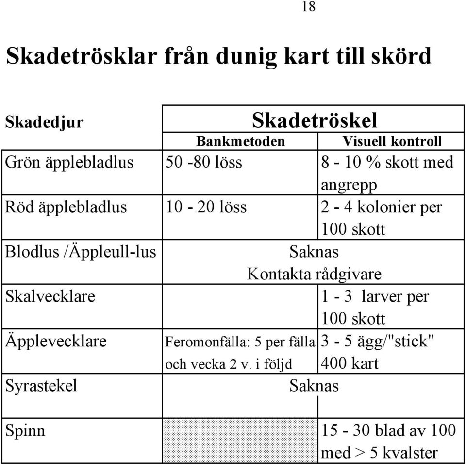 Blodlus /Äppleull-lus Saknas Kontakta rådgivare Skalvecklare 1-3 larver per 100 skott Äpplevecklare