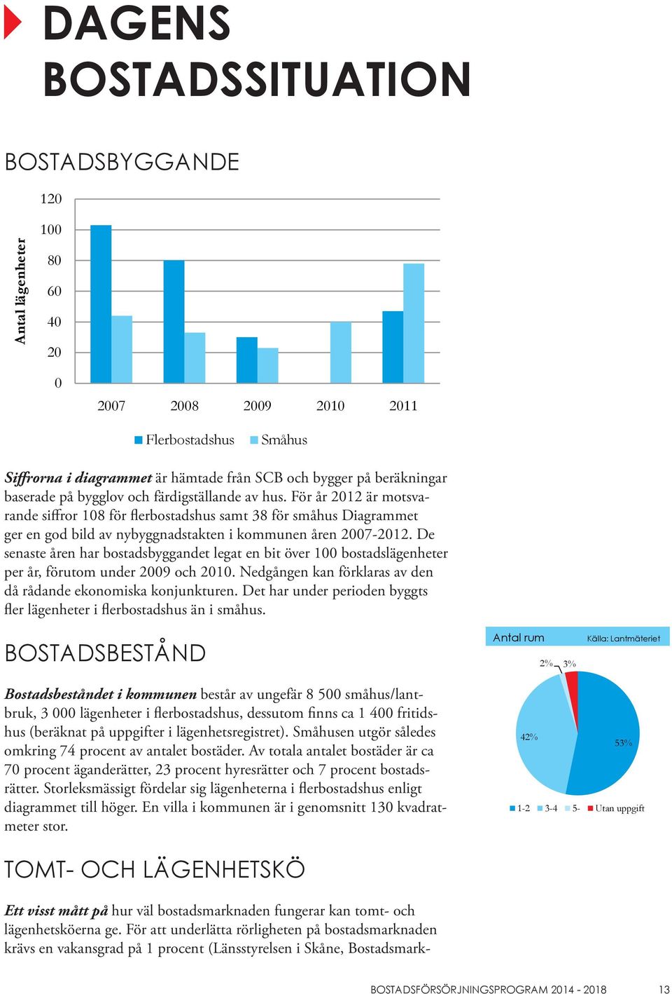 De senaste åren har bostadsbyggandet legat en bit över 100 bostadslägenheter per år, förutom under 2009 och 2010. Nedgången kan förklaras av den då rådande ekonomiska konjunkturen.