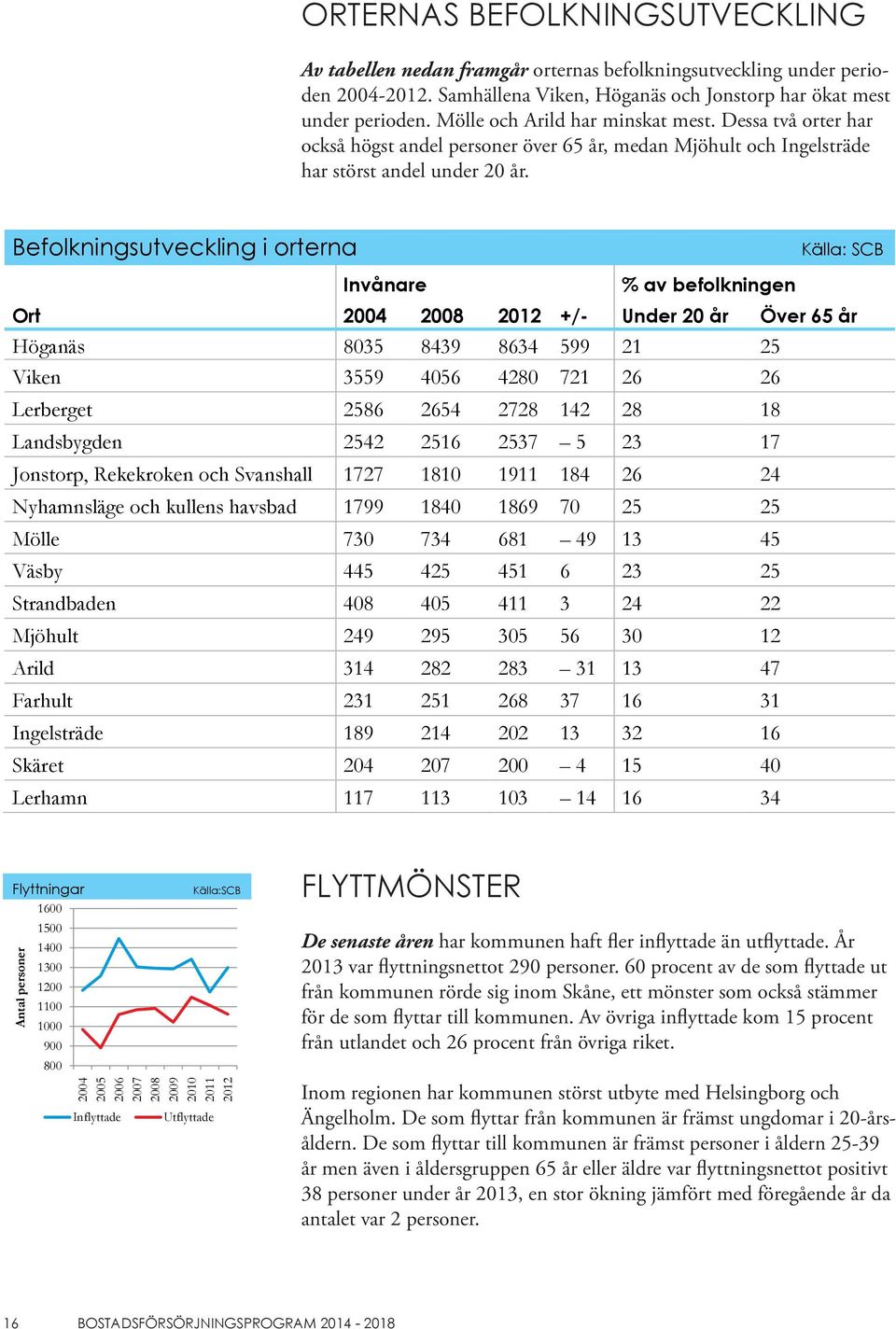 Befolkningsutveckling i orterna Invånare % av befolkningen Källa: SCB Ort 2004 2008 2012 +/- Under 20 år Över 65 år Höganäs 8035 8439 8634 599 21 25 Viken 3559 4056 4280 721 26 26 Lerberget 2586 2654
