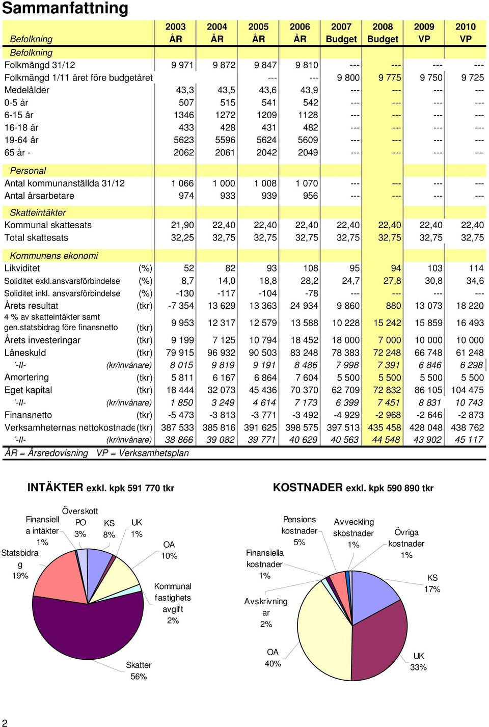 --- --- --- --- 19-64 år 5623 5596 5624 5609 --- --- --- --- 65 år - 2062 2061 2042 2049 --- --- --- --- Personal Antal kommunanställda 31/12 1 066 1 000 1 008 1 070 --- --- --- --- Antal årsarbetare