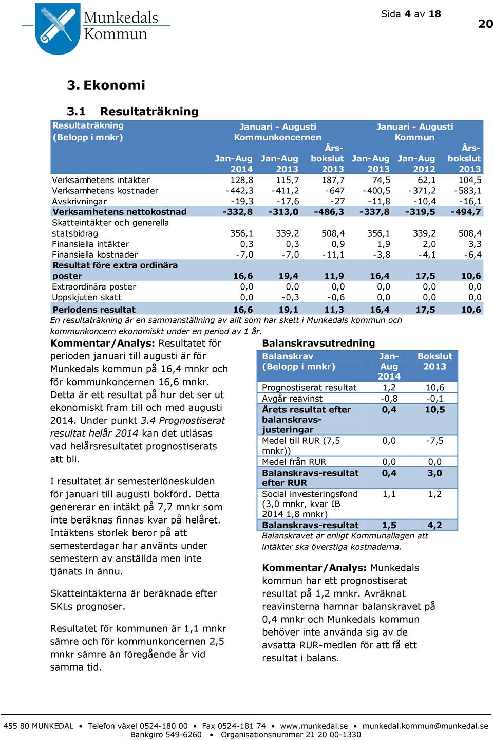 Verksamhetens intäkter 128,8 115,7 187,7 74,5 62,1 104,5 Verksamhetens kostnader -442,3-411,2-647 -400,5-371,2-583,1 Avskrivningar -19,3-17,6-27 -11,8-10,4-16,1 Verksamhetens nettokostnad