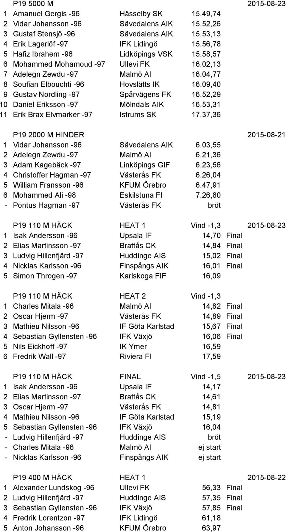 09,40 9 Gustav Nordling -97 Spårvägens FK 16.52,29 10 Daniel Eriksson -97 Mölndals AIK 16.53,31 11 Erik Brax Elvmarker -97 Istrums SK 17.