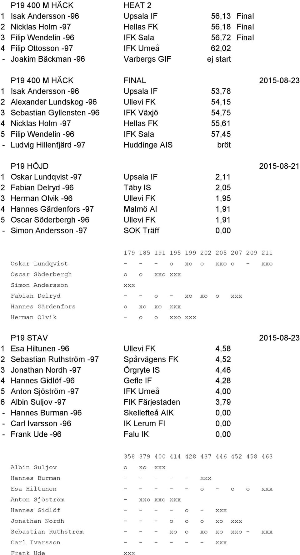 Holm -97 Hellas FK 55,61 5 Filip Wendelin -96 IFK Sala 57,45 - Ludvig Hillenfjärd -97 Huddinge AIS bröt P19 HÖJD 2015-08-21 1 Oskar Lundqvist -97 Upsala IF 2,11 2 Fabian Delryd -96 Täby IS 2,05 3