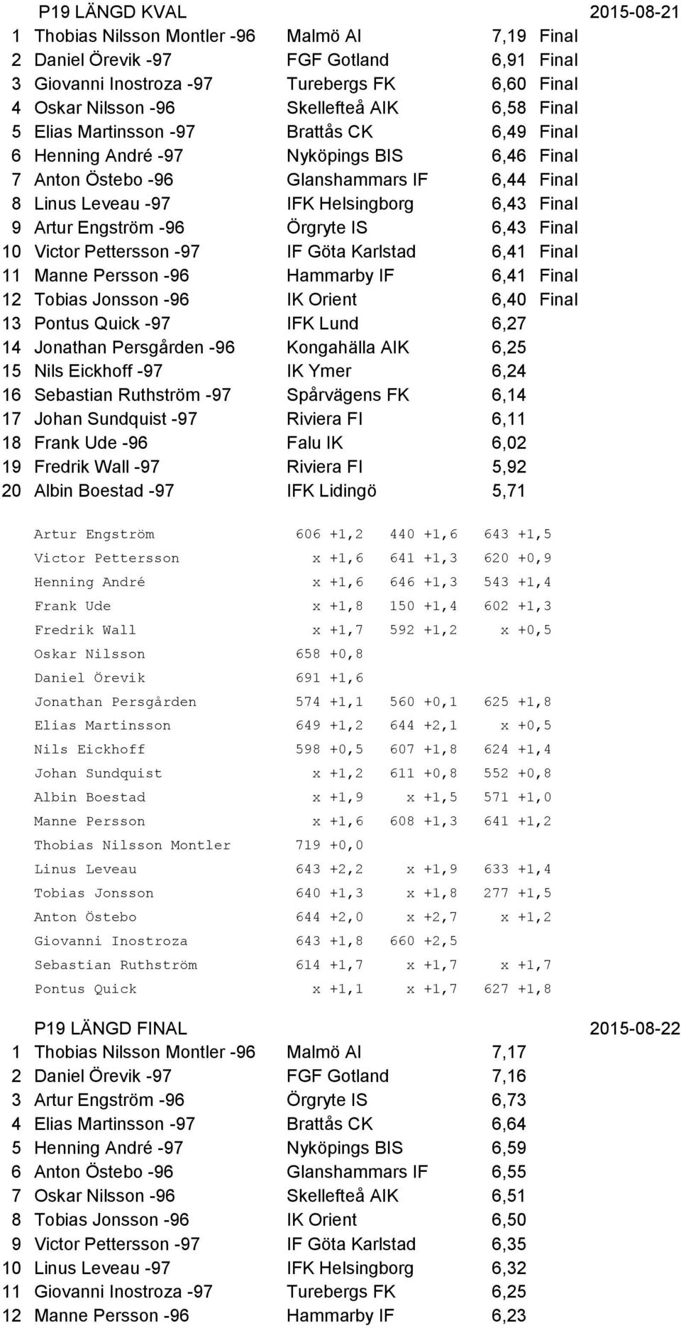 Artur Engström -96 Örgryte IS 6,43 Final 10 Victor Pettersson -97 IF Göta Karlstad 6,41 Final 11 Manne Persson -96 Hammarby IF 6,41 Final 12 Tobias Jonsson -96 IK Orient 6,40 Final 13 Pontus Quick