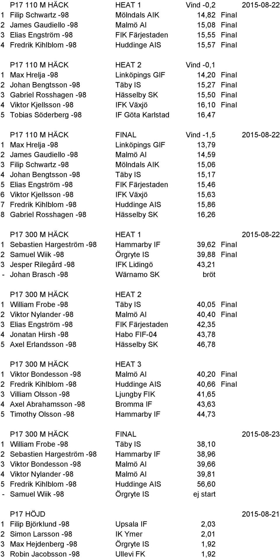 Viktor Kjellsson -98 IFK Växjö 16,10 Final 5 Tobias Söderberg -98 IF Göta Karlstad 16,47 P17 110 M HÄCK FINAL Vind -1,5 2015-08-22 1 Max Hrelja -98 Linköpings GIF 13,79 2 James Gaudiello -98 Malmö AI