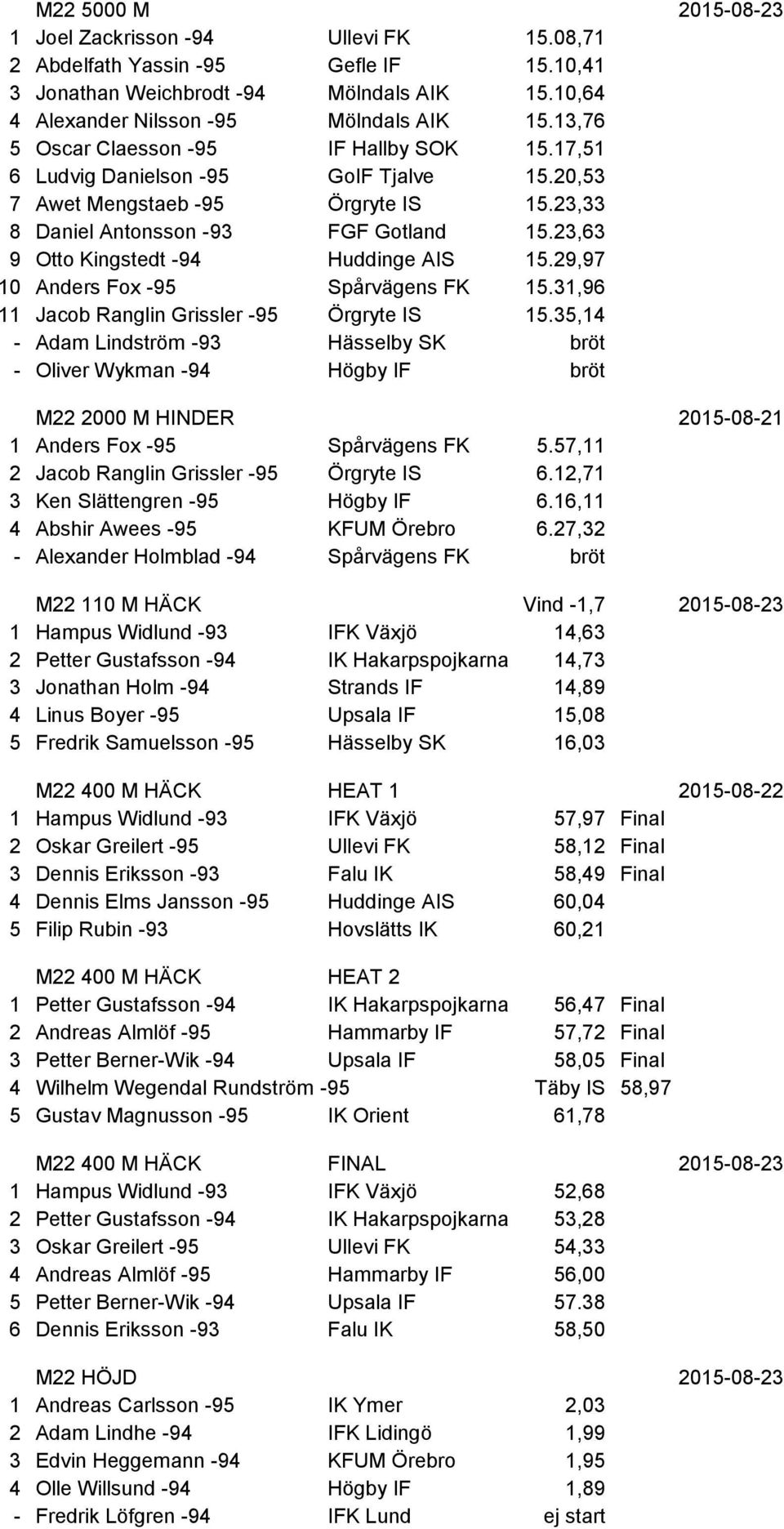 23,63 9 Otto Kingstedt -94 Huddinge AIS 15.29,97 10 Anders Fox -95 Spårvägens FK 15.31,96 11 Jacob Ranglin Grissler -95 Örgryte IS 15.