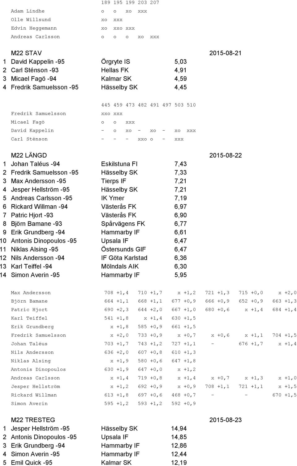 xo xxx Carl Sténson - - - xxo o - xxx M22 LÄNGD 2015-08-22 1 Johan Taléus -94 Eskilstuna FI 7,43 2 Fredrik Samuelsson -95 Hässelby SK 7,33 3 Max Andersson -95 Tierps IF 7,21 4 Jesper Hellström -95