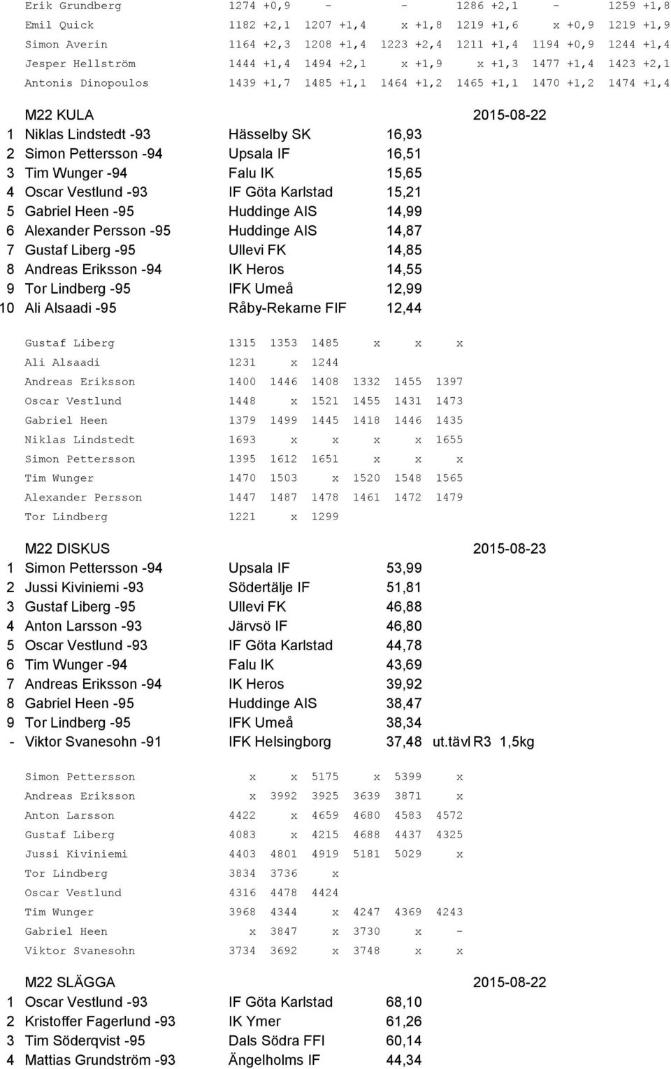 16,93 2 Simon Pettersson -94 Upsala IF 16,51 3 Tim Wunger -94 Falu IK 15,65 4 Oscar Vestlund -93 IF Göta Karlstad 15,21 5 Gabriel Heen -95 Huddinge AIS 14,99 6 Alexander Persson -95 Huddinge AIS