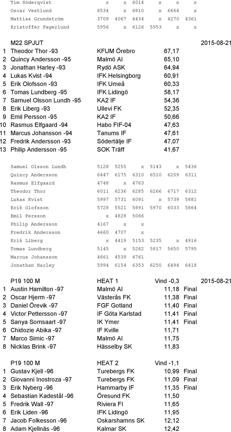 58,17 7 Samuel Olsson Lundh -95 KA2 IF 54,36 8 Erik Liberg -93 Ullevi FK 52,35 9 Emil Persson -95 KA2 IF 50,66 10 Rasmus Elfgaard -94 Habo FIF-04 47,63 11 Marcus Johansson -94 Tanums IF 47,61 12