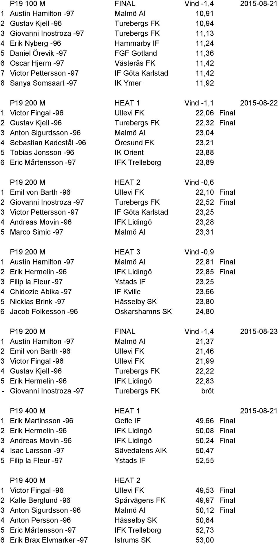 Victor Fingal -96 Ullevi FK 22,06 Final 2 Gustav Kjell -96 Turebergs FK 22,32 Final 3 Anton Sigurdsson -96 Malmö AI 23,04 4 Sebastian Kadestål -96 Öresund FK 23,21 5 Tobias Jonsson -96 IK Orient