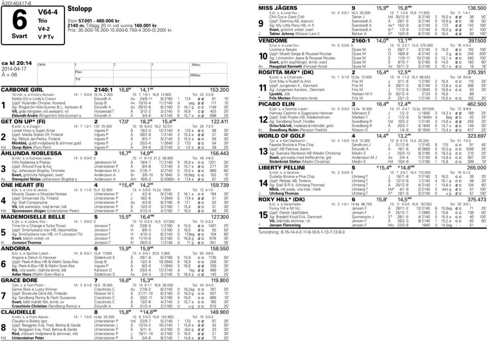 00 Tot: -- Nettie Girl e Lindy s Crown Eklundh A Ax / - / 0, x x 0 Uppf: Nylander Christer, Kovland Goop B Ax /0 - / 0 d u ag x x Äg: Ringström Nils-Gunnar & L, Karlsson B Eklundh A Ax /0 - / 0 0, g