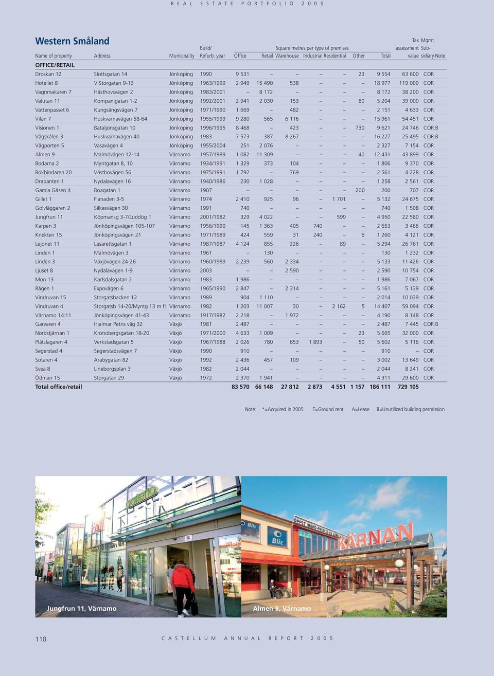 633 COR Vilan 7 Huskvarnavägen 58-64 Jönköping 1955/1999 9 280 565 6 116 15 961 54 451 COR Visionen 1 Bataljonsgatan 10 Jönköping 1996/1995 8 468 423 730 9 621 24 746 COR B Vågskålen 3 Huskvarnavägen