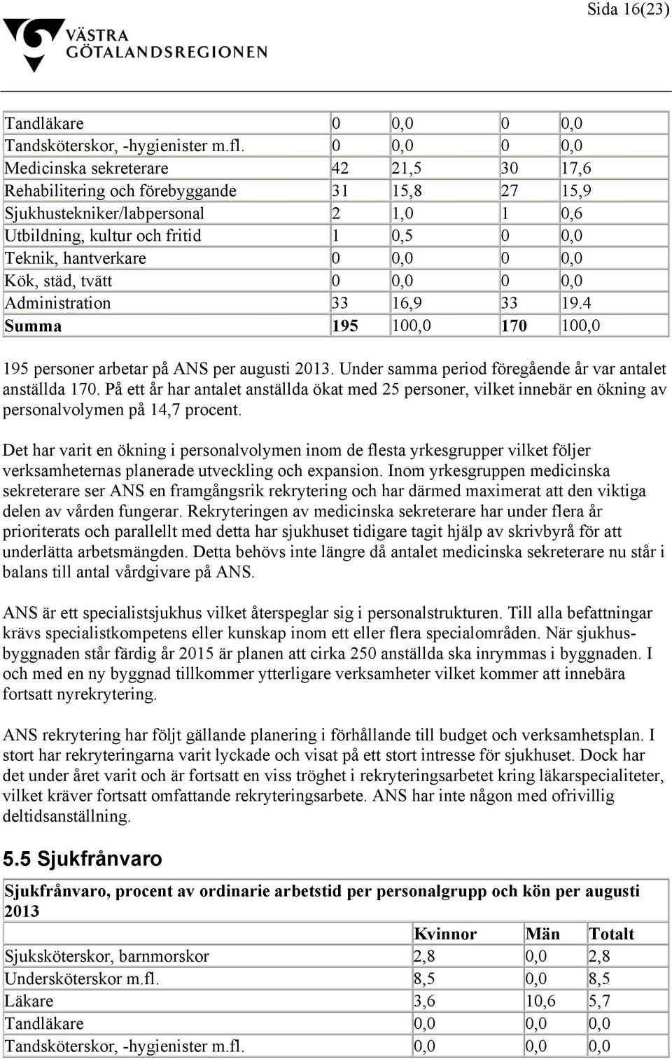 hantverkare 0 0,0 0 0,0 Kök, städ, tvätt 0 0,0 0 0,0 Administration 33 16,9 33 19.4 Summa 195 100,0 170 100,0 195 personer arbetar på ANS per augusti 2013.