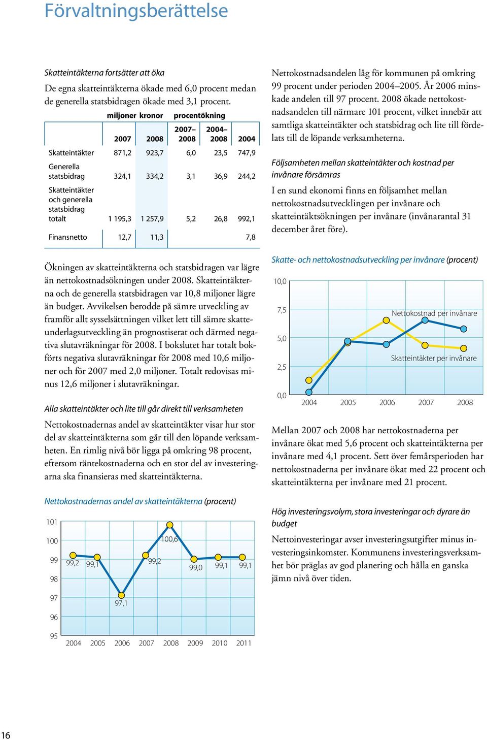 totalt 1 195,3 1 257,9 5,2 26,8 992,1 Finansnetto 12,7 11,3 7,8 Ökningen av skatteintäkterna och statsbidragen var lägre än nettokostnadsökningen under 2008.