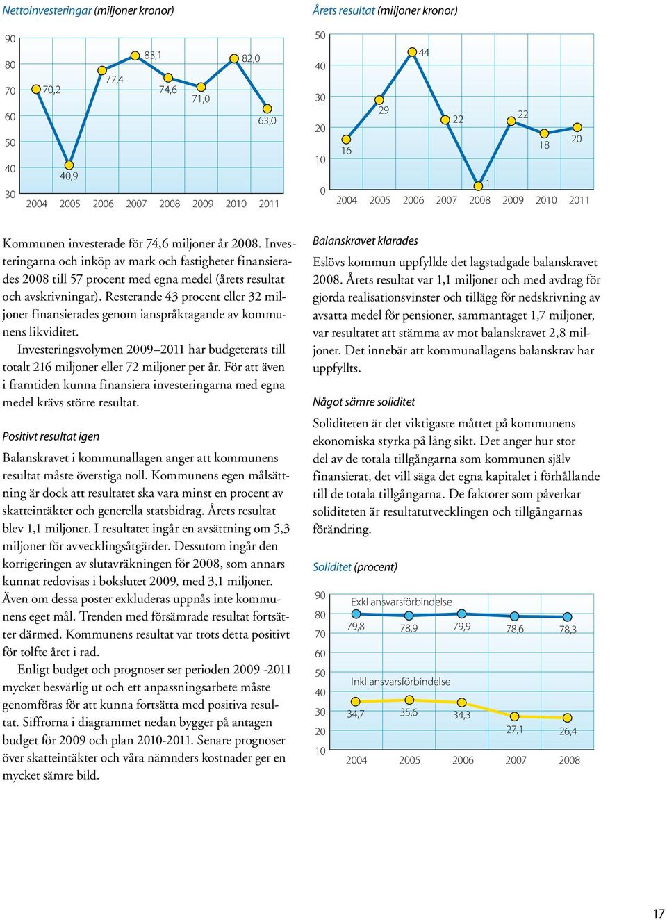 Investeringarna och inköp av mark och fastigheter finansierades 2008 till 57 procent med egna medel (årets resultat och avskrivningar).