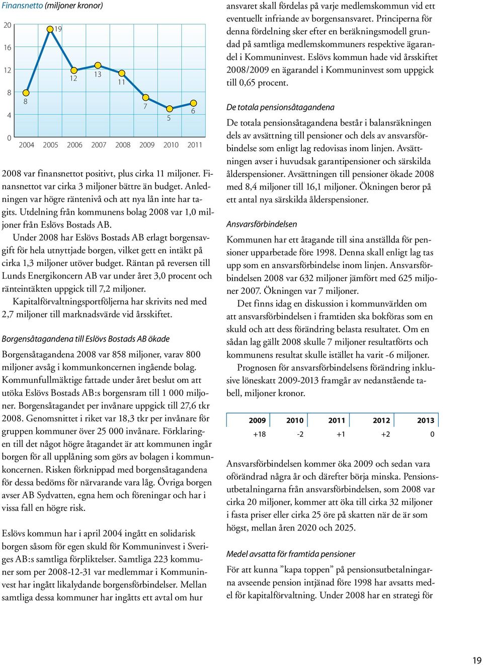 Under 2008 har Eslövs Bostads AB erlagt borgensavgift för hela utnyttjade borgen, vilket gett en intäkt på cirka 1,3 miljoner utöver budget.