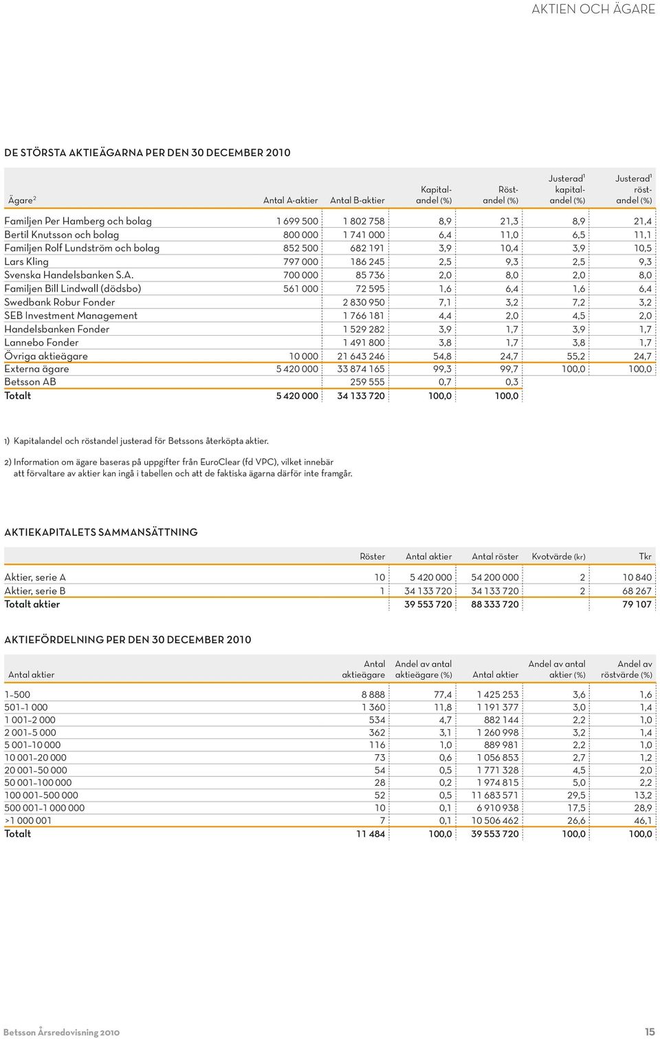797 000 186 245 2,5 9,3 2,5 9,3 Svenska Handelsbanken S.A.