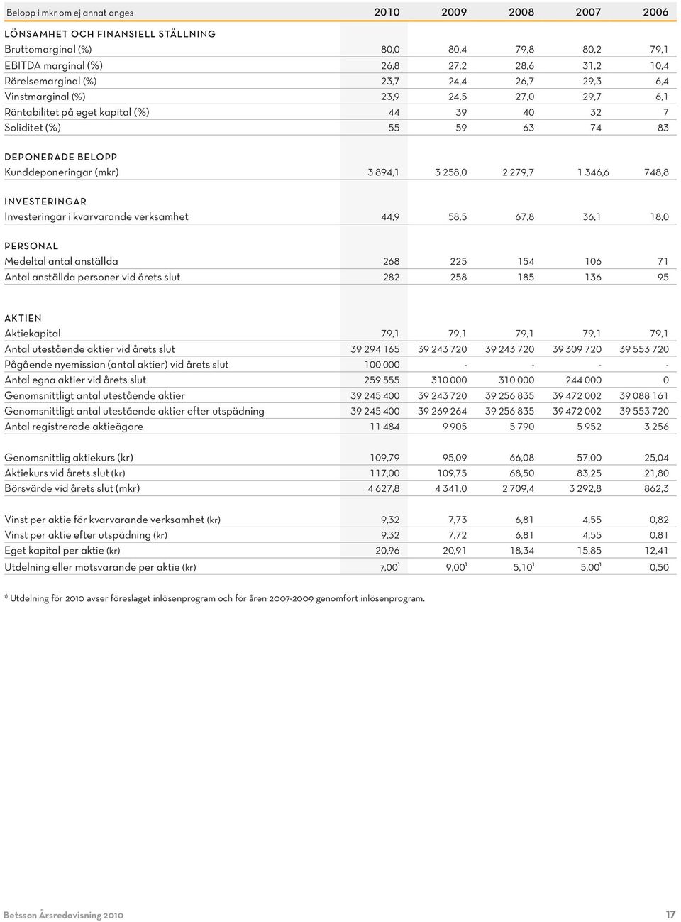 2 279,7 1 346,6 748,8 Investeringar Investeringar i kvarvarande verksamhet 44,9 58,5 67,8 36,1 18,0 Personal Medeltal antal anställda 268 225 154 106 71 Antal anställda personer vid årets slut 282