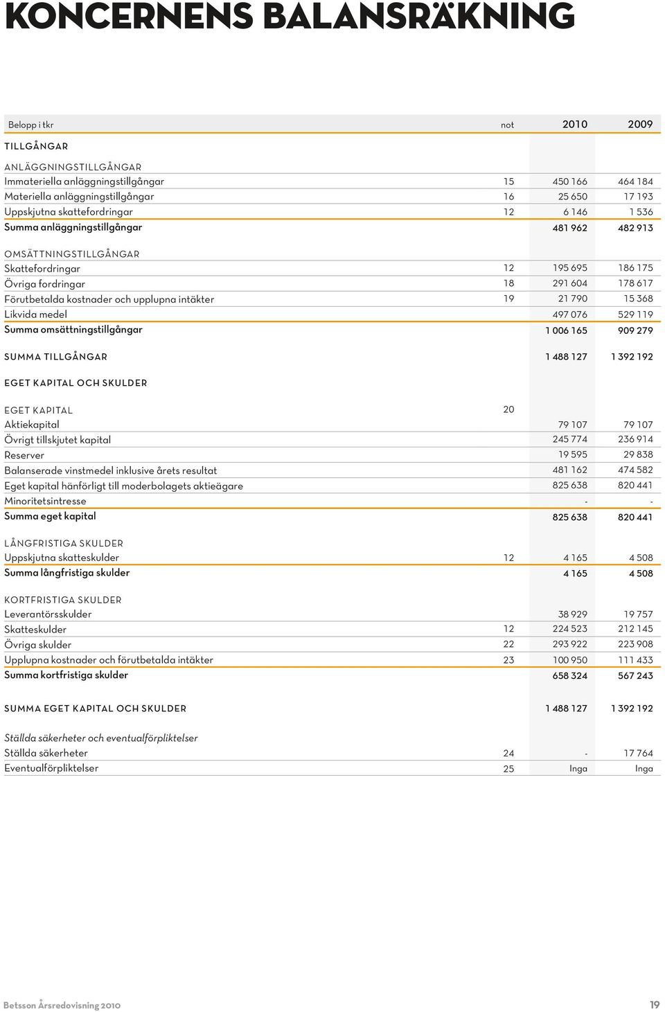 upplupna intäkter 19 21 790 15 368 Likvida medel 497 076 529 119 Summa omsättningstillgångar 1 006 165 909 279 Summa tillgångar 1 488 127 1 392 192 Eget kapital och skulder Eget kapital 20