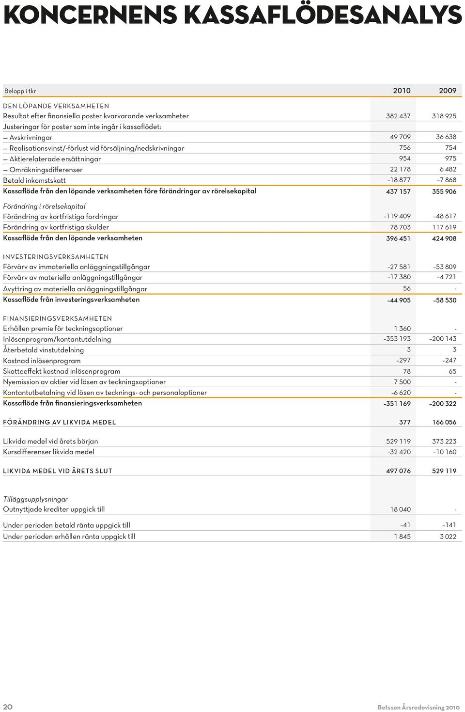 18 877 7 868 Kassaflöde från den löpande verksamheten före förändringar av rörelsekapital 437 157 355 906 Förändring i rörelsekapital Förändring av kortfristiga fordringar 119 409 48 617 Förändring