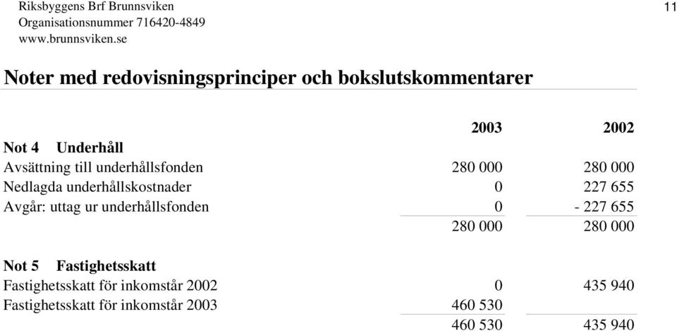 0-227 655 280 000 280 000 Not 5 Fastighetsskatt Fastighetsskatt för