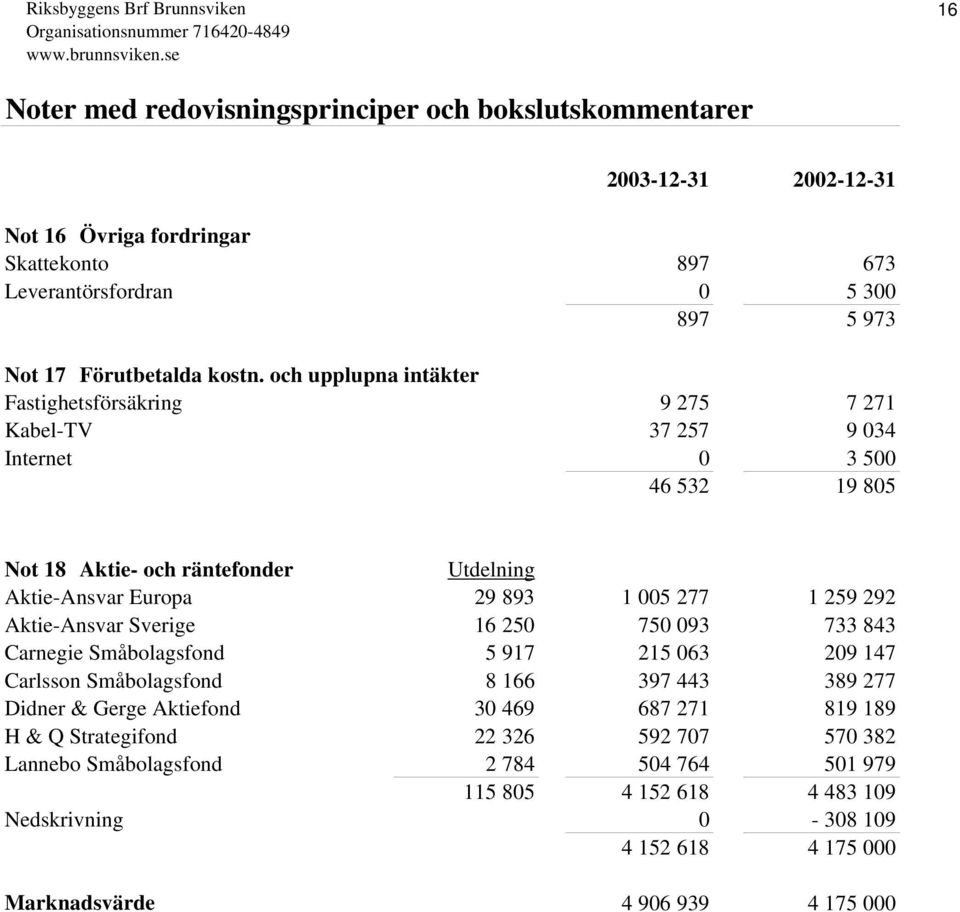 29 893 1 005 277 1 259 292 Aktie-Ansvar Sverige 16 250 750 093 733 843 Carnegie Småbolagsfond 5 917 215 063 209 147 Carlsson Småbolagsfond 8 166 397 443 389 277 Didner &