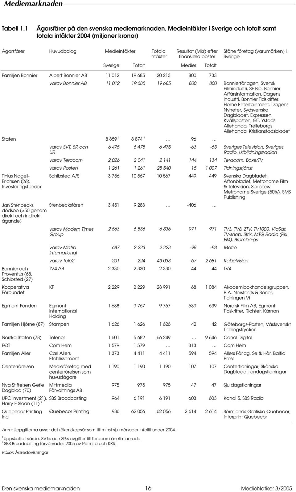 Större företag (varumärken) i Sverige Familjen Bonnier Albert Bonnier AB 11 012 19 685 20 213 800 733 varav Bonnier AB 11 012 19 685 19 685 800 800 Bonnierförlagen, Svensk Filmindustri, SF Bio,