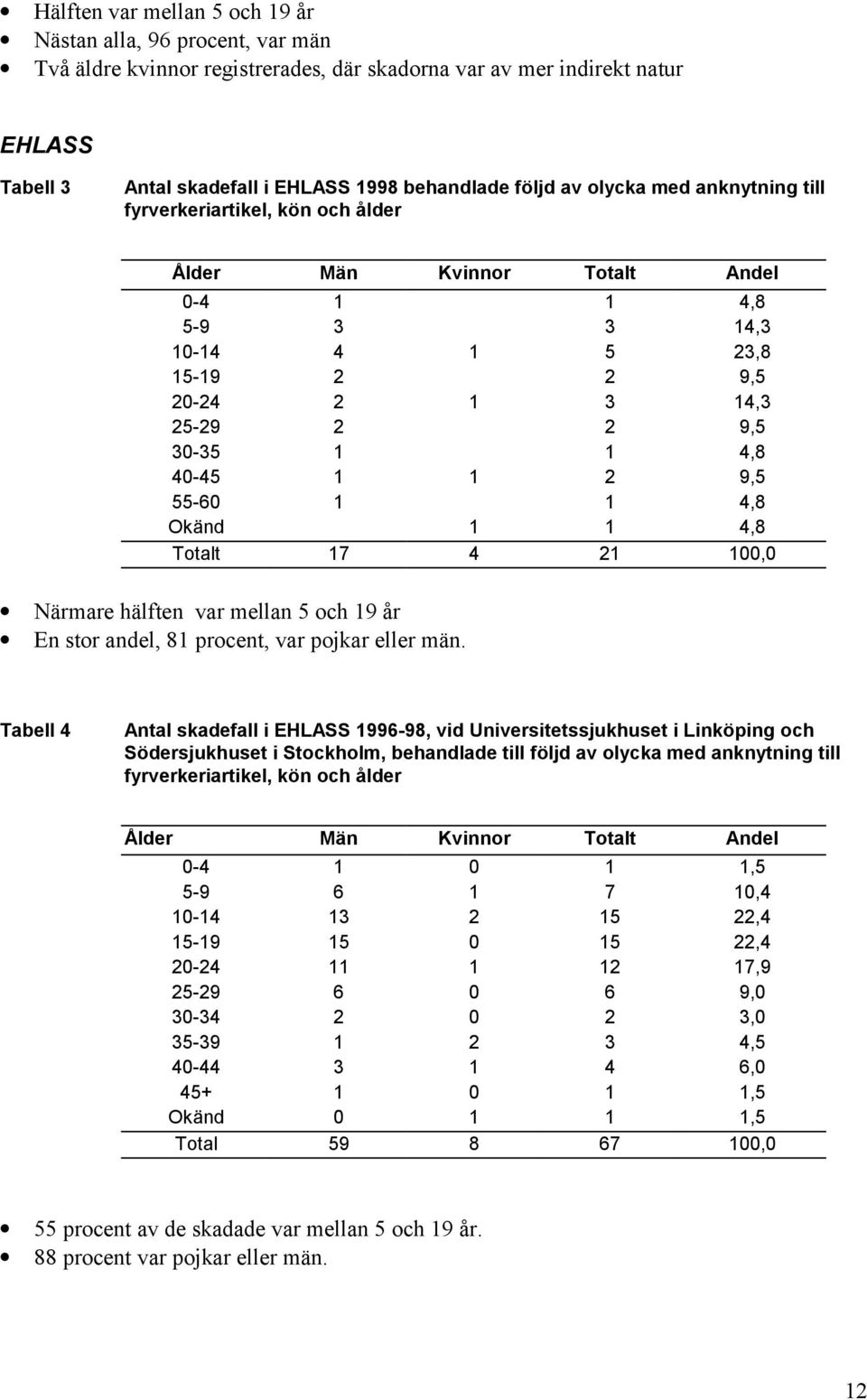 40-45 1 1 2 9,5 55-60 1 1 4,8 Okänd 1 1 4,8 Totalt 17 4 21 100,0 Närmare hälften var mellan 5 och 19 år En stor andel, 81 procent, var pojkar eller män.