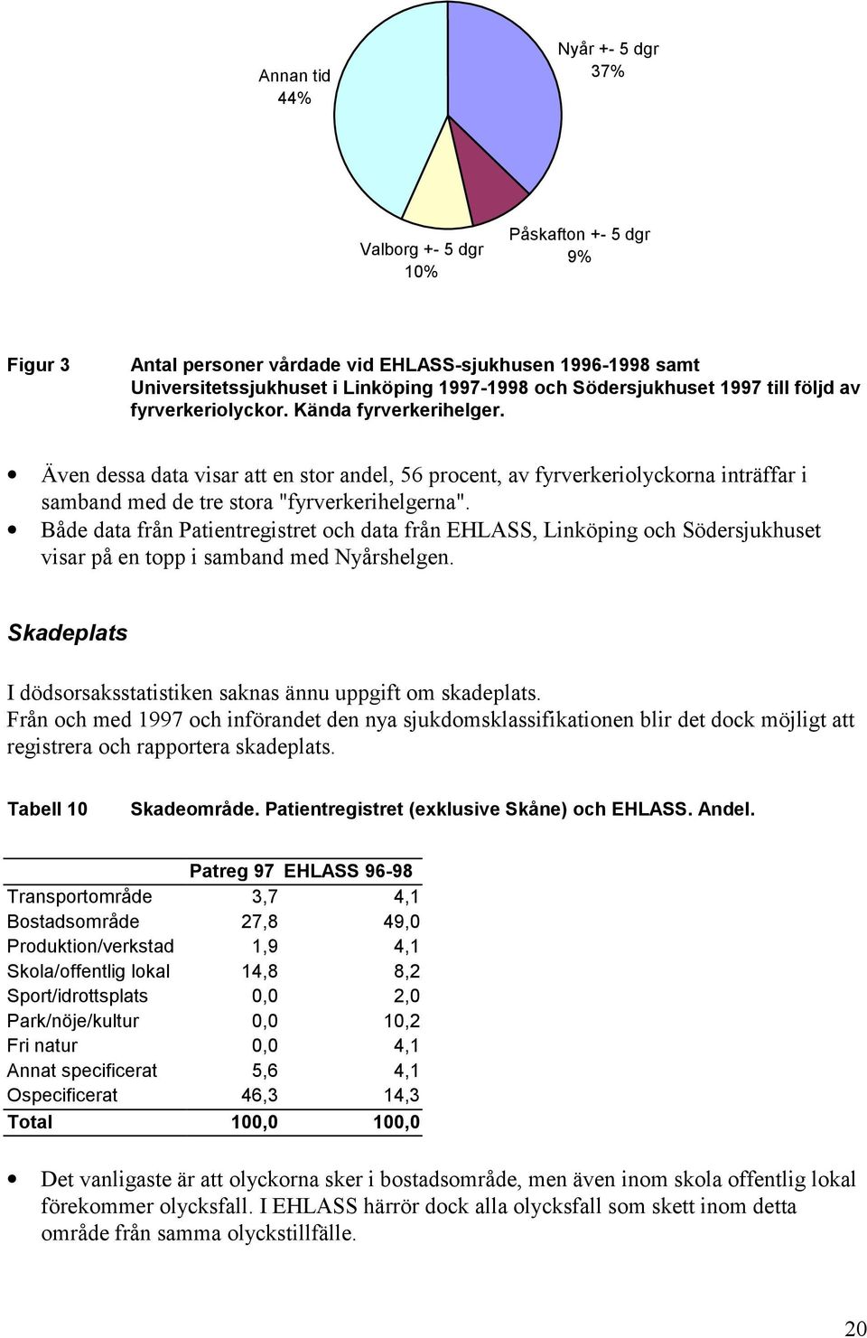 Även dessa data visar att en stor andel, 56 procent, av fyrverkeriolyckorna inträffar i samband med de tre stora "fyrverkerihelgerna".