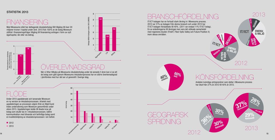 Överlevnadsgrad av aktiebolag efter 3 års verksamhet i % (staplarna anger start av AB 2008) 9 8 7 6 FLÖDE Under 2013 uppdaterade och lanserade Movexum en ny version av inkubatorprocessen.