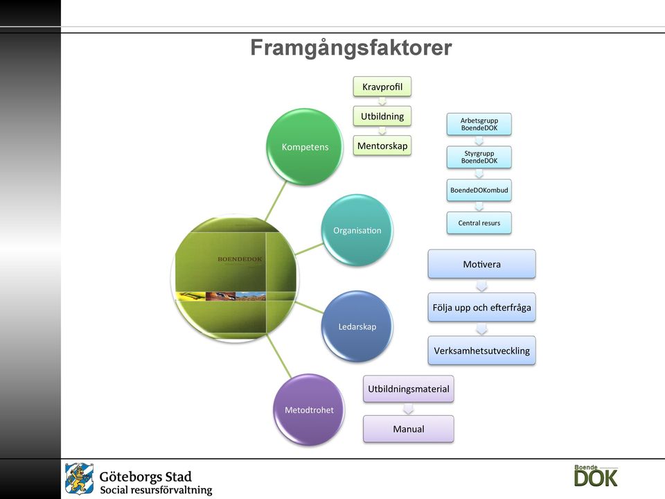 Organisa=on Central resurs Mo=vera Ledarskap Följa upp och