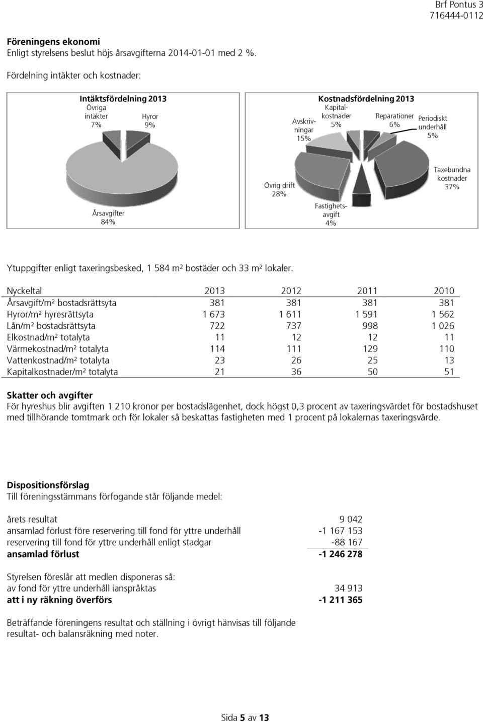 84% Övrig drift 28% Fastighetsavgift 4% Taxebundna kostnader 37% Ytuppgifter enligt taxeringsbesked, 1 584 m² bostäder och 33 m² lokaler.