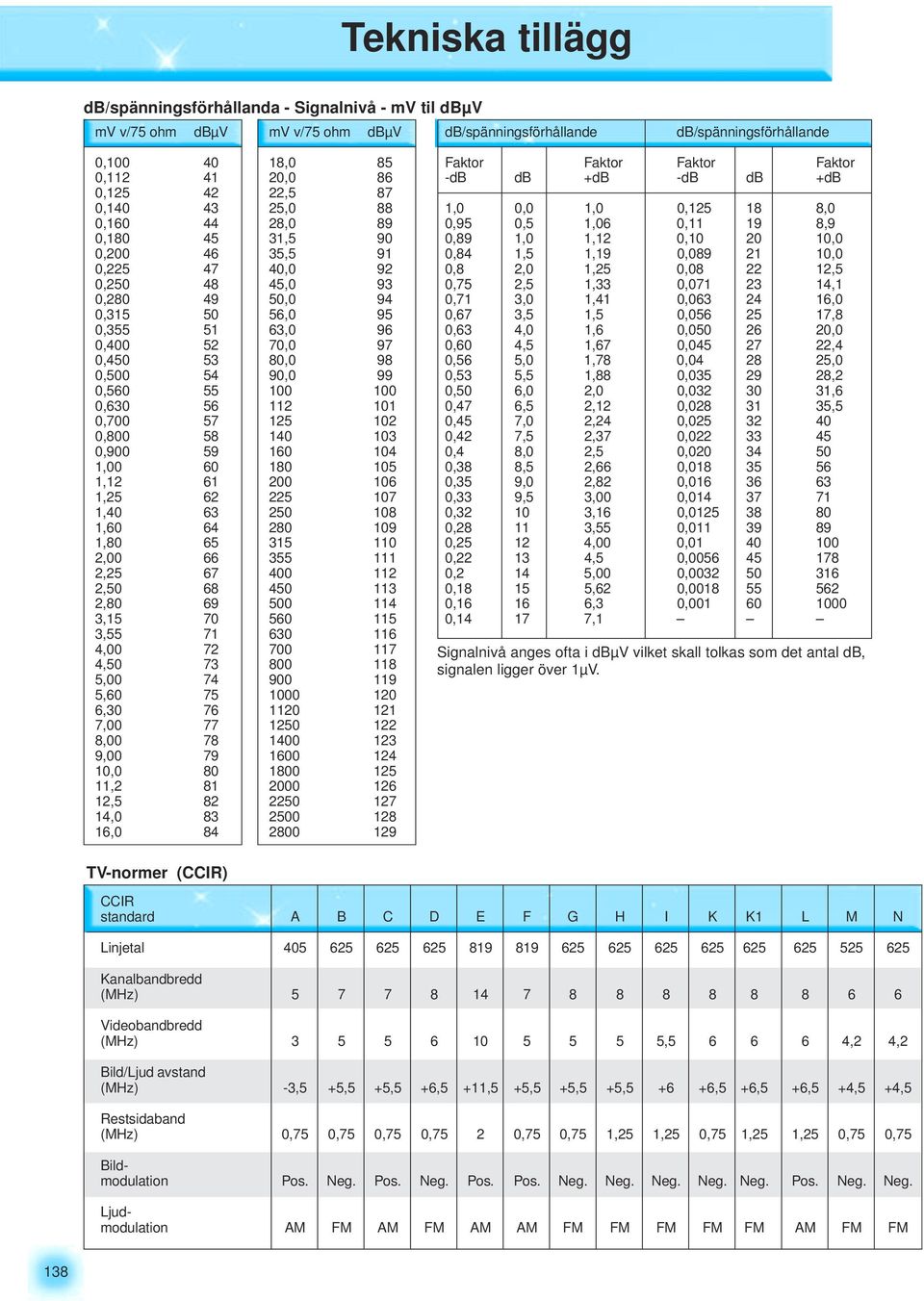 7 7 9 9 5 3 5 5 7 5 9 Faktor Faktor Faktor Faktor -db db +db -db db +db,,,,5,,95,5,, 9,9,9,,,,,,5,9,9,,,,5,,5,75,5,33,7 3,,7 3,,,3,,7 3,5,5,5 5 7,,3,,,5,,,5,7,5 7,,5 5,,7, 5,,53 5,5,,35 9,,5,,,3 3