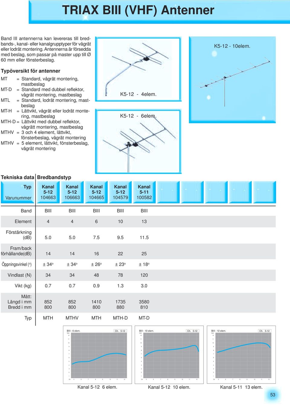 översikt för antenner MT = Standard, vågrät montering, mastbeslag MT-D = Standard med dubbel reflektor, vågrät montering, mastbeslag MTL = Standard, lodrät montering, mastbeslag MT-H = Lättvikt,