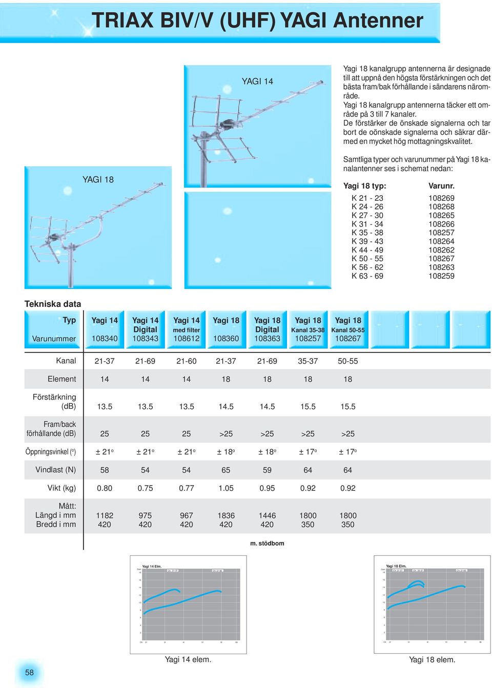 YAGI Samtliga typer och varunummer på Yagi kanalantenner ses i schemat nedan: Yagi typ: Varunr.