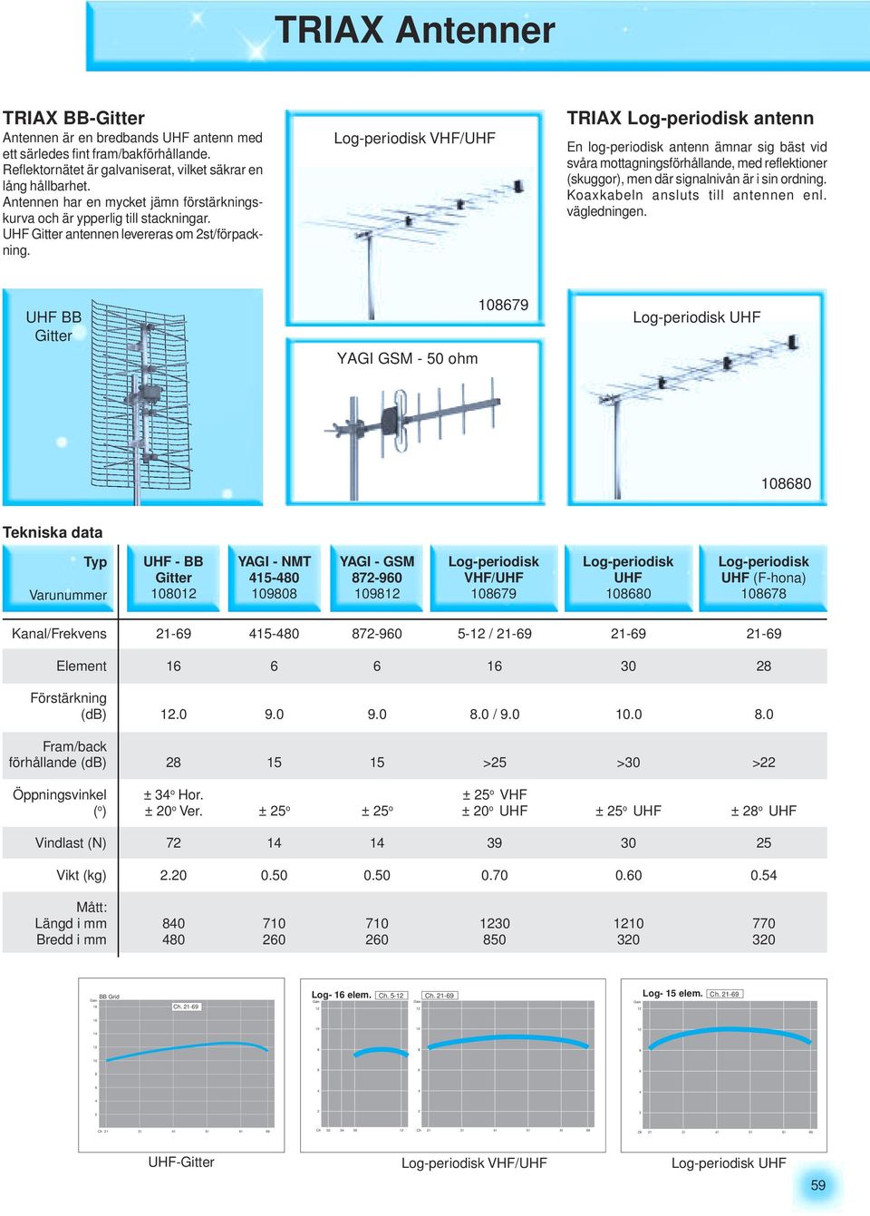 Log-periodisk VHF/UHF TRIAX Log-periodisk antenn En log-periodisk antenn ämnar sig bäst vid svåra mottagningsförhållande, med reflektioner (skuggor), men där signalnivån är i sin ordning.