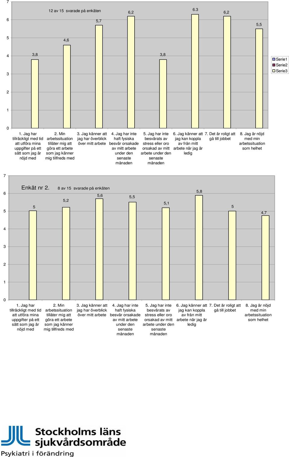 Jag har inte besvärats av stress eller oro orsakad av mitt arbete under den 6. Jag känner att 7. Det är roligt att jag kan koppla gå till jobbet av från mitt arbete när jag är ledig 8.