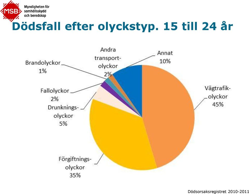 15 till 24 år