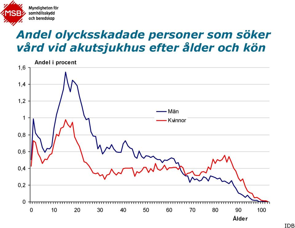 i procent 1,4 1,2 1 Män Kvinnor 0,8 0,6 0,4