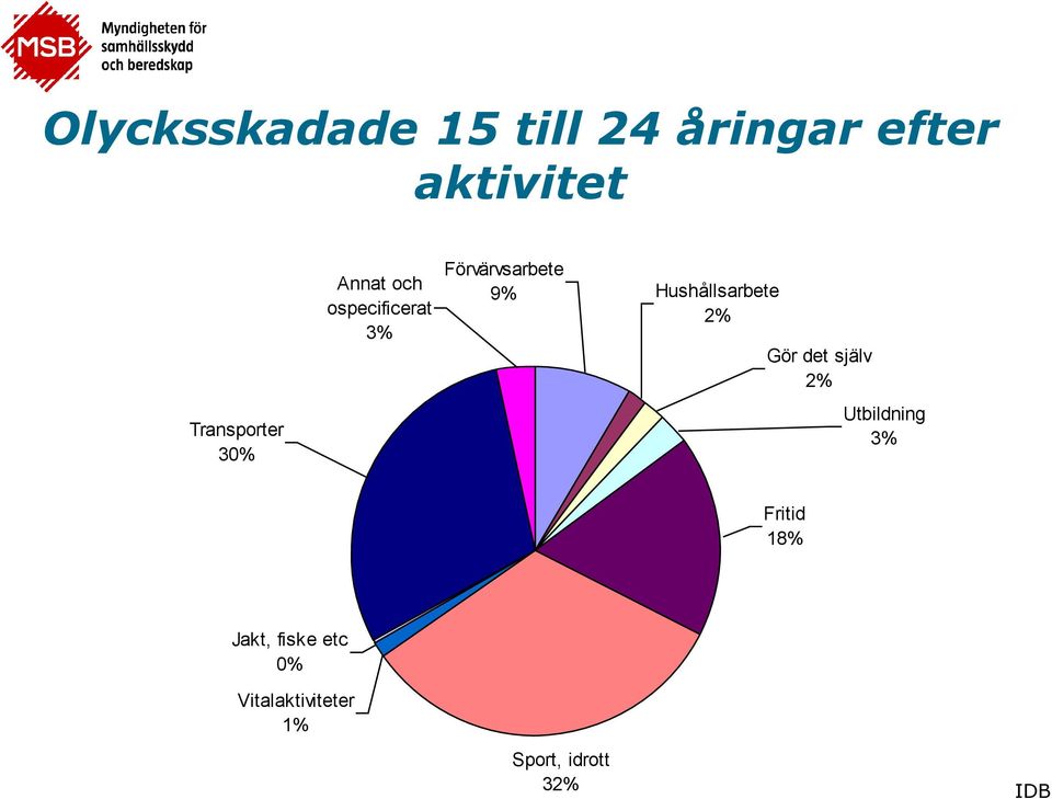 9% Hushållsarbete 2% Gör det själv 2% Utbildning 3%