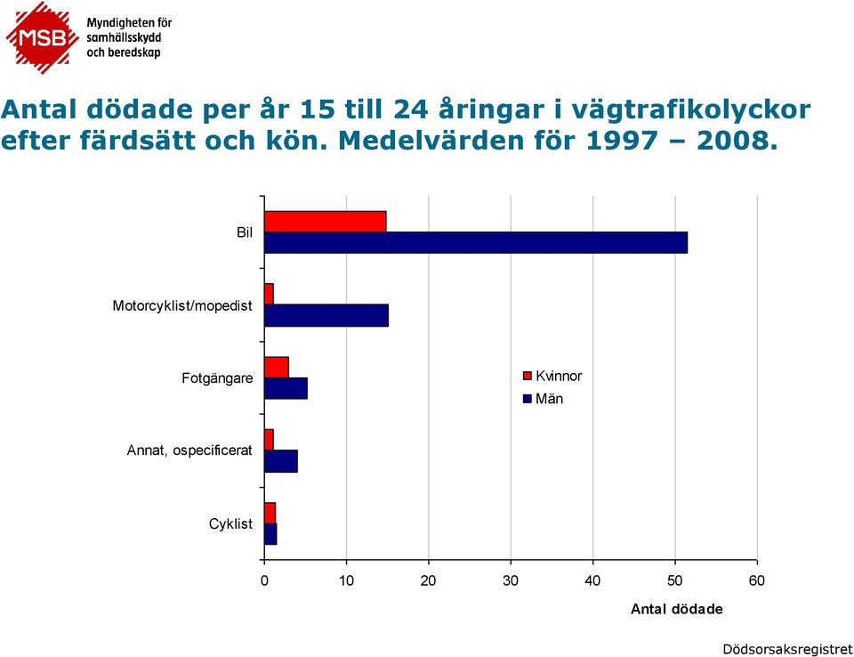 Bil Motorcyklist/mopedist Fotgängare Kvinnor Män Annat,